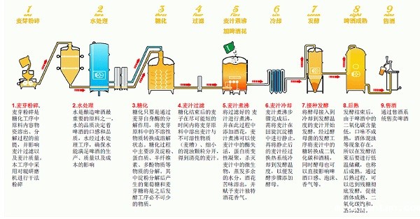 豪鲁啤酒酿造工艺流程图