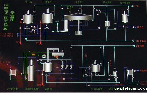 啤酒酿造工艺流程